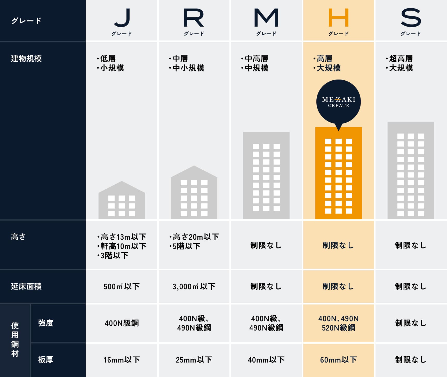 Hグレード認定工場グレード区分表